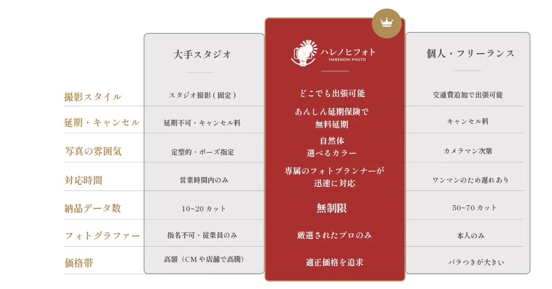 他社サービスとの比較表: 大手スタジオ・ハレノヒビフォト・個人フリーランスの、撮影スタイル/延期キャンセル/写真の雰囲気/対応時間/納品データ数/フォトグラファー/価格帯の比較。ハレノヒビフォトはどこでも出張可能・あんしん延期保険で無料延期・自然体で選べるカラー・専属フォトプランナーが迅速に対応・納品データ数無制限・厳選されたプロのみ・適正価格を追求